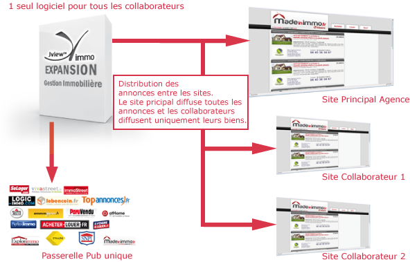 Description imag&eacute;e du logiciel immobilier multiagence