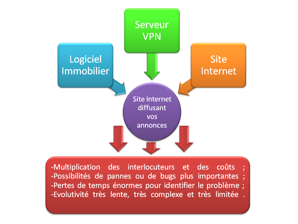 Sch&eacute;ma de diffusion sur le net classique