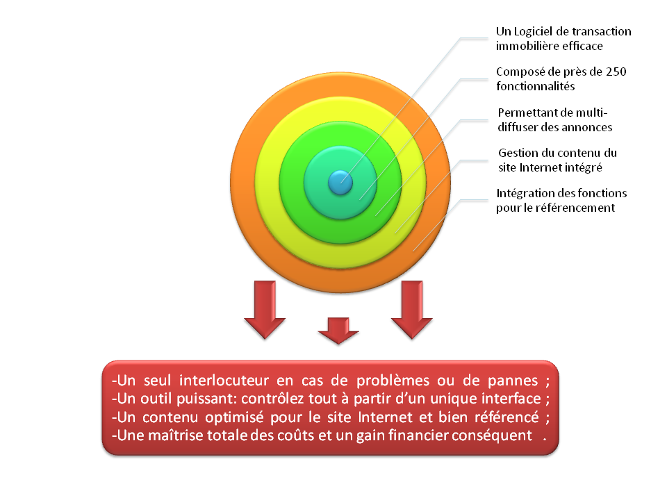 Sch&eacute;ma d'un CMS associ&eacute; &agrave; un logiciel immobilier